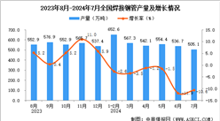 2024年7月全国焊接钢管产量数据统计分析