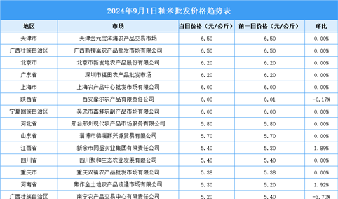 2024年9月2日全国各地最新大米价格行情走势分析