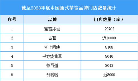 2024年中国新式茶饮市场现状预测分析：品牌门店数量快速扩张（图）