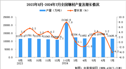 2024年7月全國(guó)鋼材產(chǎn)量數(shù)據(jù)統(tǒng)計(jì)分析