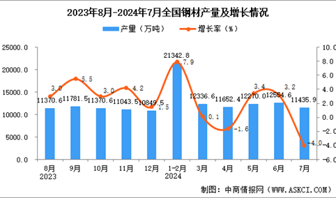 2024年7月全国钢材产量数据统计分析