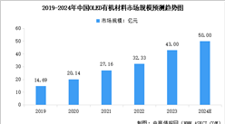 2024年中國OLED有機材料市場現狀預測分析：規模增長（圖）