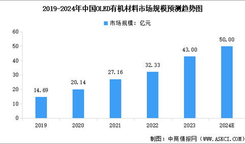 2024年中国OLED有机材料市场现状预测分析：规模增长（图）