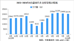 2024年1-8月蔚來汽車交付量情況：同比增長35.77%（圖）