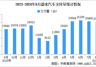 2024年1-8月蔚来汽车交付量情况：同比增长35.77%（图）