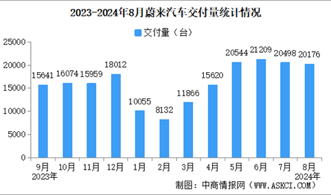 2024年1-8月蔚来汽车交付量情况：同比增长35.77%（图）