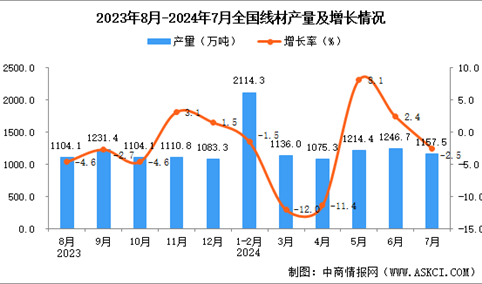 2024年7月全国线材产量数据统计分析