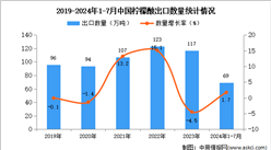 2024年1-7月中國(guó)檸檬酸出口數(shù)據(jù)統(tǒng)計(jì)分析：出口量小幅增長(zhǎng)