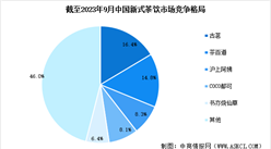 2024年中國新式茶飲市場規模預測及行業競爭格局分析（圖）