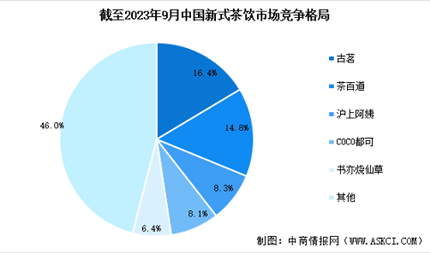 2024年中国新式茶饮市场规模预测及行业竞争格局分析（图）