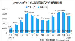 2024年8月賽力斯產(chǎn)銷情況：新能源汽車銷量同比增長479.55%（圖）