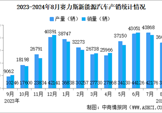 2024年8月赛力斯产销情况：新能源汽车销量同比增长479.55%（图）