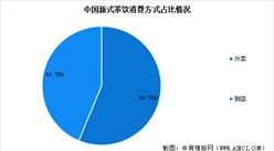 2024年中國新式茶飲市場規(guī)模預測及消費方式占比分析（圖）