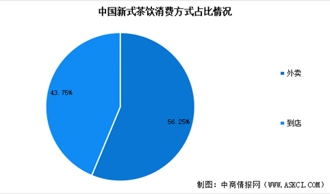 2024年中国新式茶饮市场规模预测及消费方式占比分析（图）