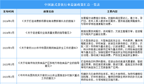 2024年中国新式茶饮行业最新政策汇总一览（表）