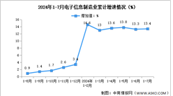 2024年1-7月中國電子信息制造業(yè)生產(chǎn)及出口增速分析（圖）