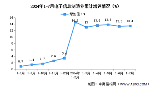 2024年1-7月中国电子信息制造业生产及出口增速分析（图）