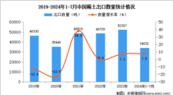 2024年1-7月中国稀土出口数据统计分析：出口量同比增长7.5%