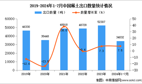 2024年1-7月中国稀土出口数据统计分析：出口量同比增长7.5%