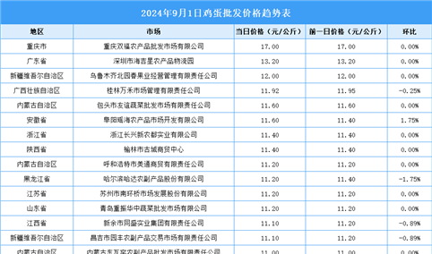 2024年9月2日全国各地最新鸡蛋价格行情走势分析