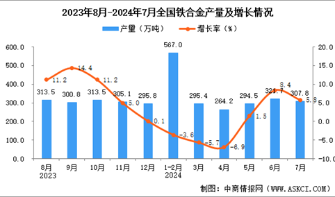 2024年7月全国铁合金产量数据统计分析