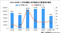 2024年1-7月中国稀土及其制品出口数据统计分析：出口量同比增长4.1%