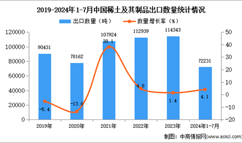 2024年1-7月中国稀土及其制品出口数据统计分析：出口量同比增长4.1%