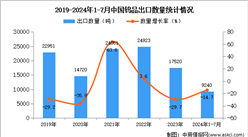 2024年1-7月中国钨品出口数据统计分析：出口量同比下降14.7%