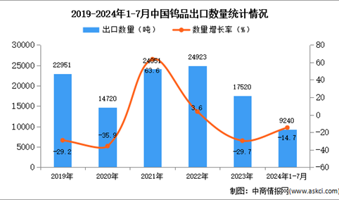 2024年1-7月中国钨品出口数据统计分析：出口量同比下降14.7%