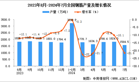 2024年7月全国钢筋产量数据统计分析