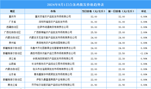 2024年9月2日全国各地最新白条鸡价格行情走势分析