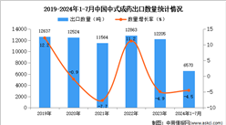 2024年1-7月中国中式成药出口数据统计分析：出口量同比下降4.5%