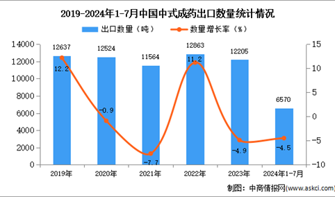 2024年1-7月中国中式成药出口数据统计分析：出口量同比下降4.5%