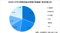 2024年上半年全球柔性AMOLED智能手機(jī)面板出貨量及行業(yè)發(fā)展前景預(yù)測分析（圖）