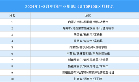 产业投资情报：2024年1-8月中国产业用地出让TOP100区县排名（产业篇）