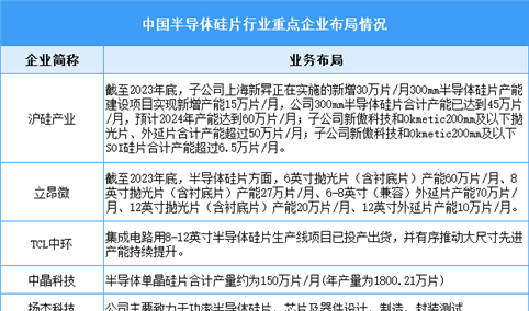 2024年中国半导体硅片市场规模预测及行业竞争格局分析（图）