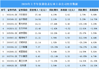 2024年上半年中国仪器仪表行业上市公司业绩排行榜（附榜单）