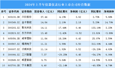 2024年上半年中国仪器仪表行业上市公司业绩排行榜（附榜单）