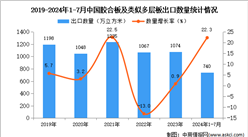 2024年1-7月中国胶合板及类似多层板出口数据统计分析：出口量同比增长22.3%