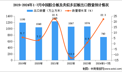 2024年1-7月中国胶合板及类似多层板出口数据统计分析：出口量同比增长22.3%