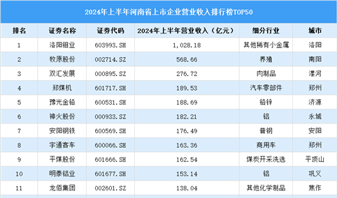 2024年上半年河南省上市公司营业收入排行榜（附榜单）