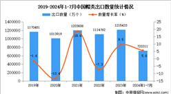 2024年1-7月中国帽类出口数据统计分析：出口量同比增长5.6%