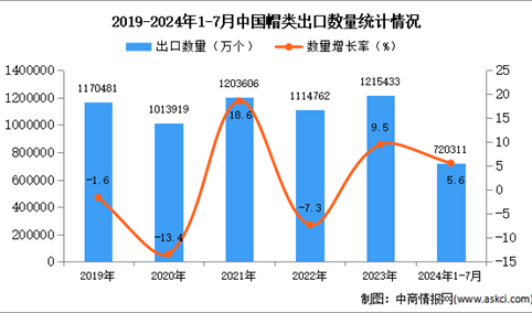 2024年1-7月中国帽类出口数据统计分析：出口量同比增长5.6%