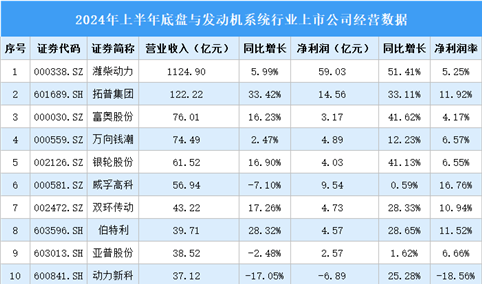 2024年上半年中国底盘与发动机系统行业上市公司业绩排行榜（附榜单）