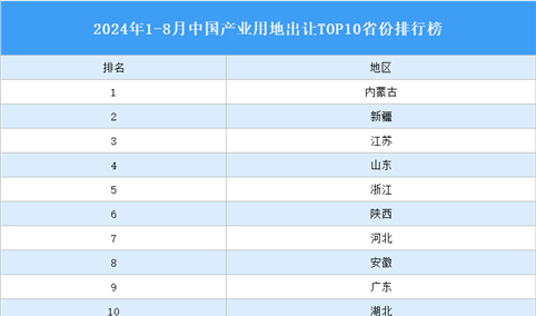 产业投资情报：2024年1-8月中国产业用地出让TOP10省份排名（产业篇）