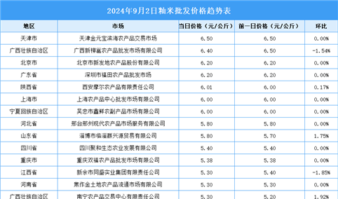 2024年9月3日全国各地最新大米价格行情走势分析