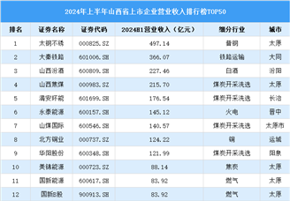 2024年上半年山西省上市公司营业收入排行榜（附榜单）