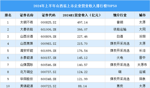 2024年上半年山西省上市公司营业收入排行榜（附榜单）