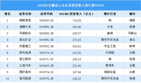 2024年上半年安徽省上市公司营业收入排行榜（附榜单）