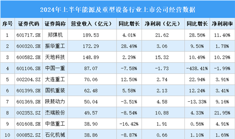 2024年上半年中国能源及重型设备行业上市公司业绩排行榜（附榜单）